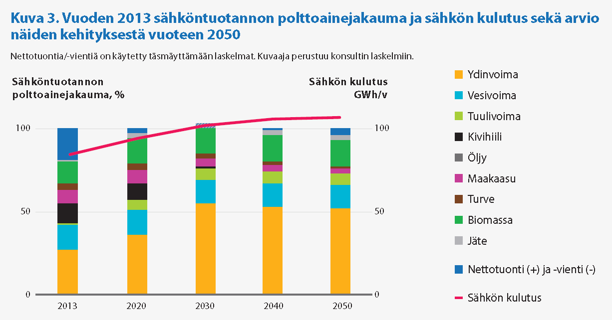 Sitran selvityksiä Tuulella ja auringolla edelleen pieni rooli?