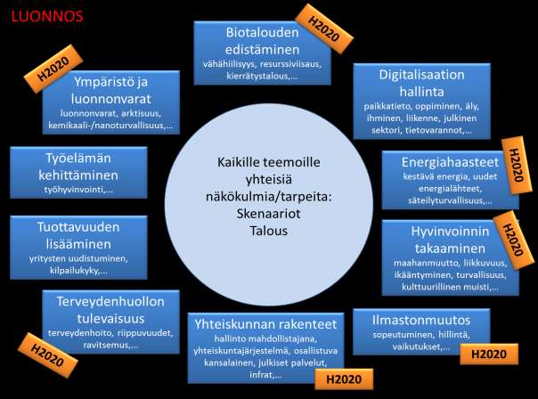 Strategisen tutkimuksen rahoitusväline Teemojen valmistelu 2014 Erilaiset työpajat, mm. Tutkimuslaitosedustajat 17.3 Yliopistoedustajat 24.3 Elinkeinoelämäedustajat 25.