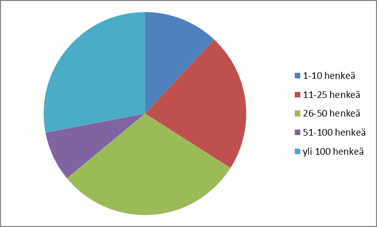 69 (75) Liite 4. WebroPol-kyselyjen tuloksia Yli puolet vastanneista yrityksistä on liikevaihdoltaan alle 10 miljoonaa ja alle 50 henkilöä työllistäviä mikro- tai pienyrityksiä (Kuva 1).