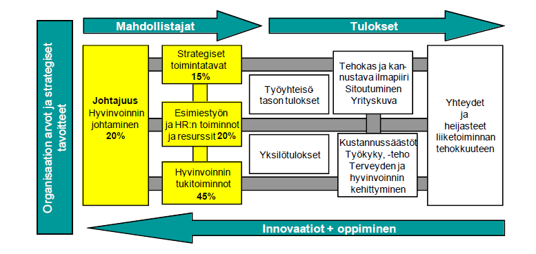 - työterveyshuollon sairaanhoito - asiakastyytyväisyyden kehittäminen - lähiesimiestyön kehittäminen - osaamisen kehittäminen organisaatiossa - työkyvyn kehittäminen - psyykkisen hyvinvoinnin