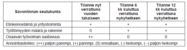 Taulukko 3 Bruttokansantuote käyvin hinnoin (milj.