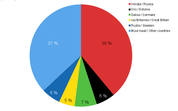 Venäläisten rahankäyttö Suomessa v.