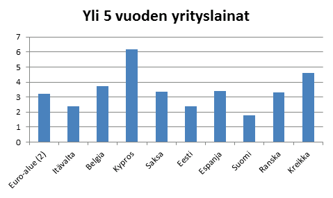 50 korkoon. Vastaavasti suurempiin lainoihin liittyy suurempi takaisinmaksuriski, joka voi heijastua korkovaatimuksessa. 153 Kuva 7 Yrityslainojen korot EU-alueella 4.