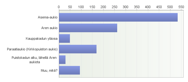 Seuraavassa kysymyksessä tiedusteltiin perusteluja sille, miksi vastaajan valitsema sijainti olisi hyvä torille.