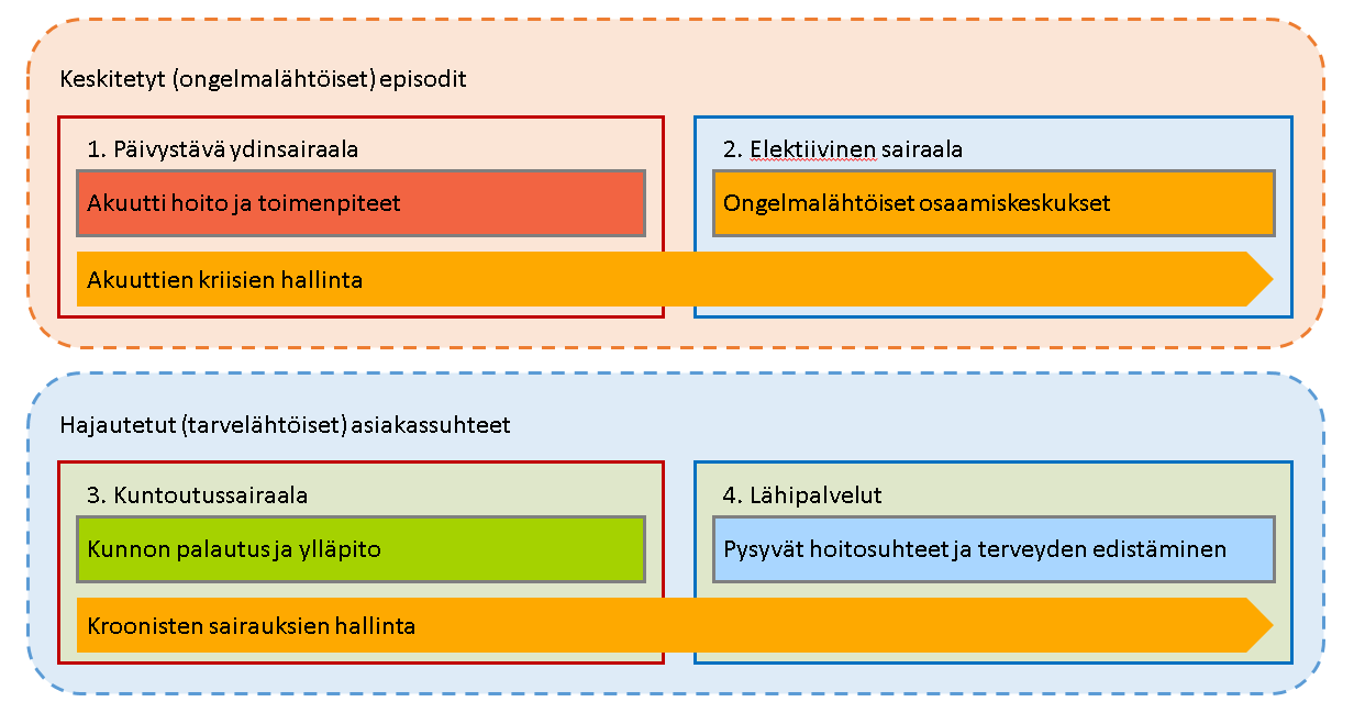 Kuvio 6. Eri sairaalatyyppien ja lähipalveluiden välinen työnjako. (mukaillen Aalto-yliopisto jne ) 5.1. Toiminnan operatiiviset linjaukset 1.