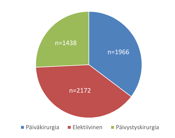 Kuvio 9. Päiväkirurgian, elektiivisen kirurgian ja päivystyskirurgian jakautuminen v. 2013.