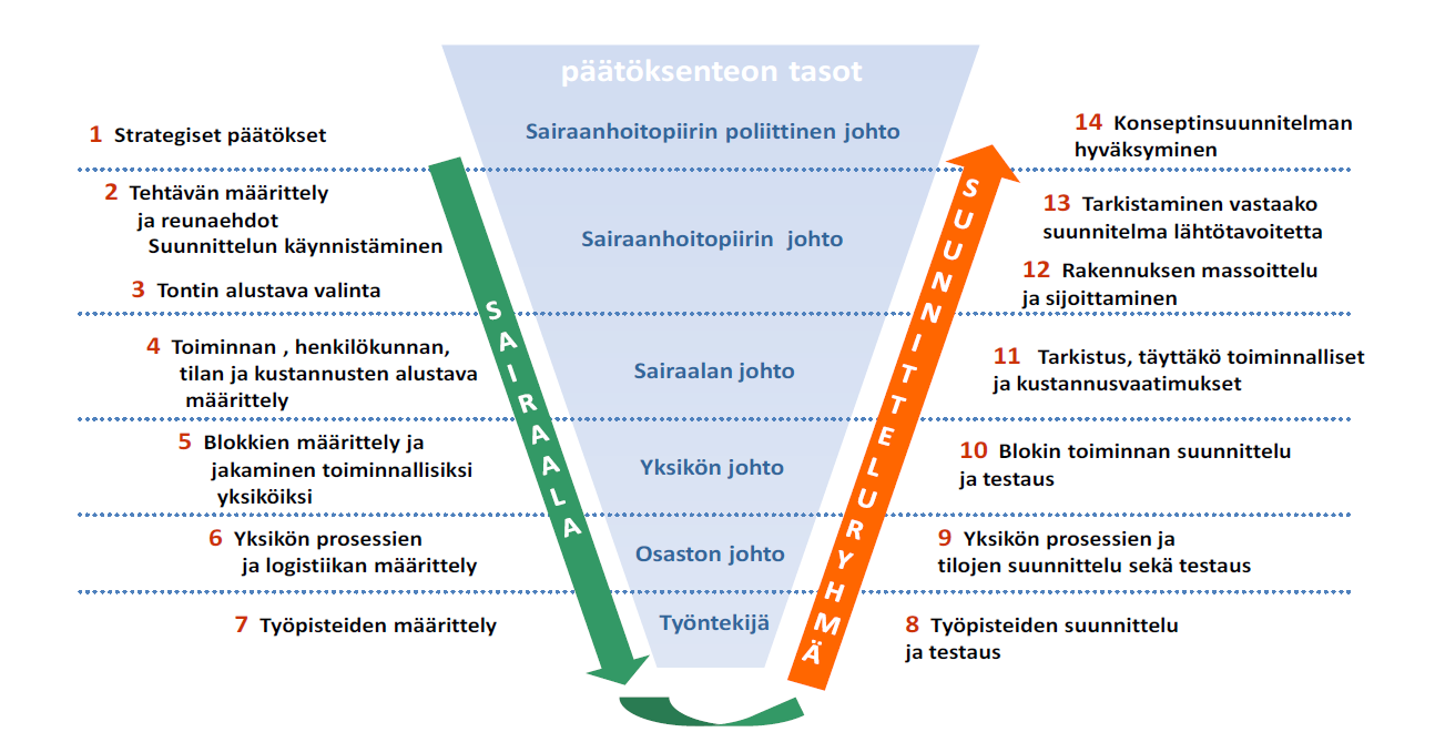 useita eri työryhmiä, joiden lisäksi hanke on ohjannut työryhmiä, joiden vastuualue kattaa koko sairaalan toiminnan, esimerkkinä henkilöstö-, talous- ja tekninen työryhmä. Työryhmiä on ollut mm.