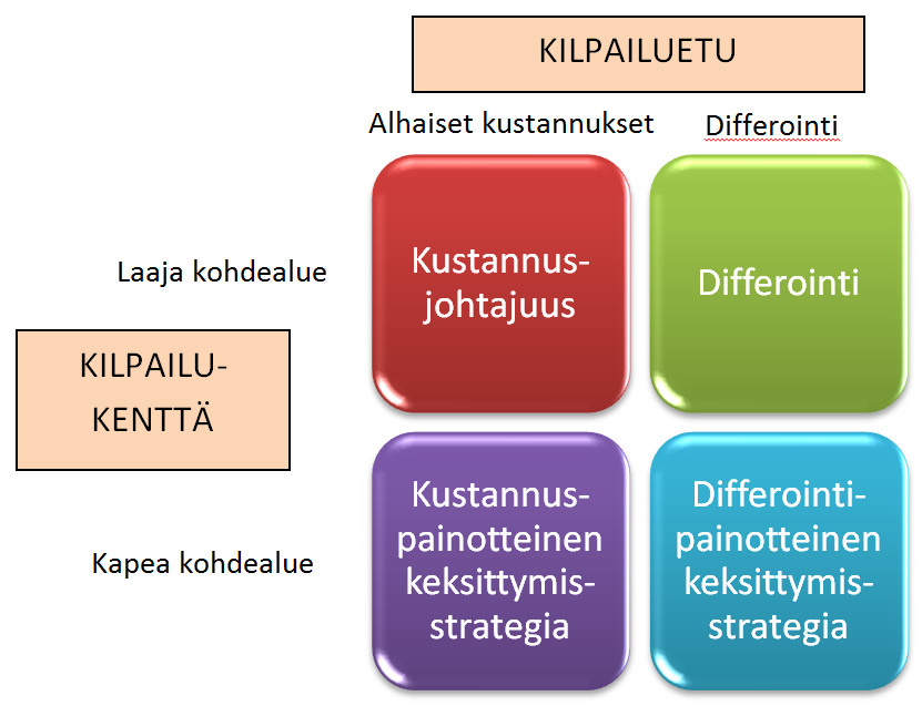 48 kolmesta keinosta saavuttaa pysyvä kilpailuetu. Porter (1980) jakaa kilpailuedun kahteen osaan: alhaisiin kustannuksiin ja differointiin.