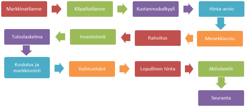 74 sesti, sillä taloyhtiön ei ole tarkoituksenmukaista kerätä voittovaroja laskuttamalla osakkailta ylimääräistä yhteisten tilojen ylläpidosta. Kuva 3.