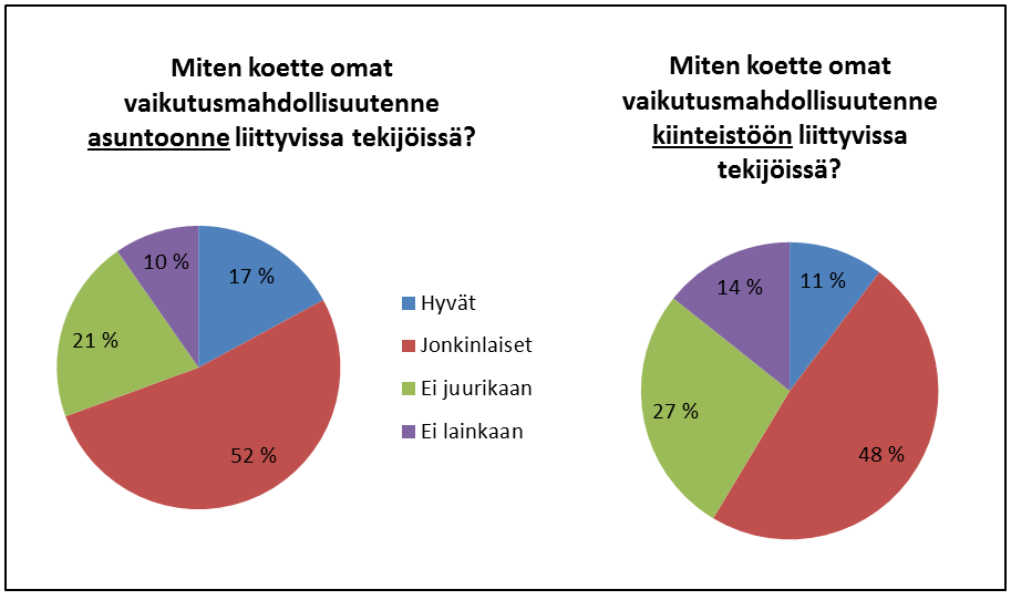 82 Asokotien asukkaat kokevat omat vaikuttamismahdollisuutensa asuntoon ja kiinteistöön liittyvissä asioissa hyvin erilaisiksi, sillä merkittävä osa vastaajista pitää mahdollisuuksiaan olemattomina