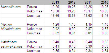 Strategisen päämäärän avaaminen tilannekuvan avulla Strateginen päämäärä Tilannekuva: miten ilmiö ja sen kehityssuunta näkyy porvoolaisten ja Porvoon arjessa?