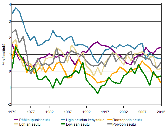 3. PORNAISTEN VÄESTÖ VÄESTÖNMUUTOKSET/UUSIMAA Uudenmaan väestö on kasvanut puolitoistakertaiseksi viimeisen 40 vuoden aikana.