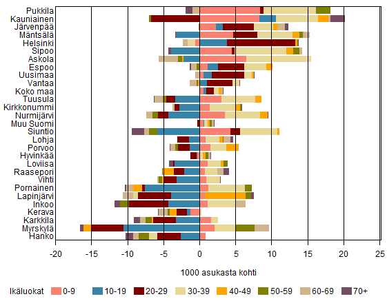 Pornaisten kunta on ollut voimakkaasti kasvava ainakin vuodesta 1980 alkaen lukuun ottamatta vuotta 1987, jolloin prosentuaalinen kasvu on ollut negatiivinen (-0,26 %).