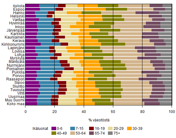 PORNAISTEN VÄESTÖN IKÄRAKENNE - Pornainen: 0-14 vuotiaat: 24,7 %, 15-64 vuotiaat: 63,6 %, 65-+ vuotiaat: 11,7 % - Väestön ikärakenne/ Uusimaa kunnittain 2012: PORNAISTEN VÄESTÖN TYÖLLISYYSTILANNE