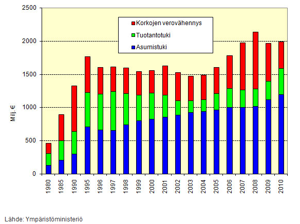 Kuviosta 5 näkyy, että asumisen tuet ovat kasvaneet huimasti 1980-luvulta lähtien, mutta tuotantotuen osuus kokonaistukimäärästä on laskenut vuoden 1997 huippuarvon jälkeen.