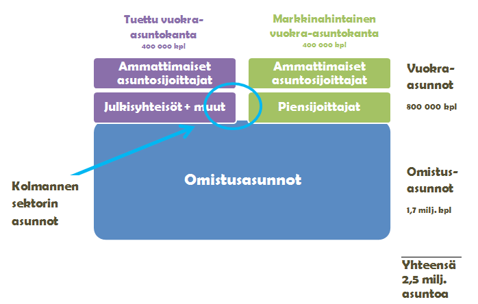Kuvio 9. Asuntokanta omistussuhteen mukaan jaoteltuna. sektorin asuntoja (esimerkiksi ylioppilaskuntien ja yleishyödyllisten säätiöiden omistamat asunnot).