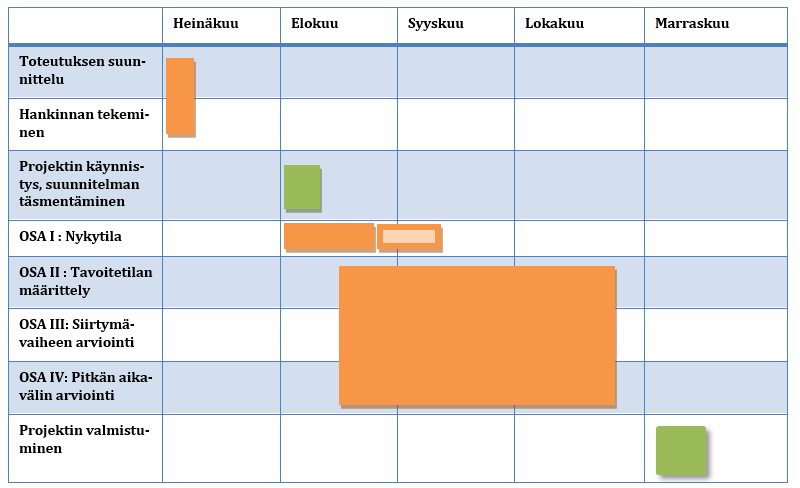 Metropolikaupunki 10 (73) 2 Projektin toteutus 2.1. Projektin aikataulu ja vaiheistus Projekti toteutettiin välillä 4.8.2014 