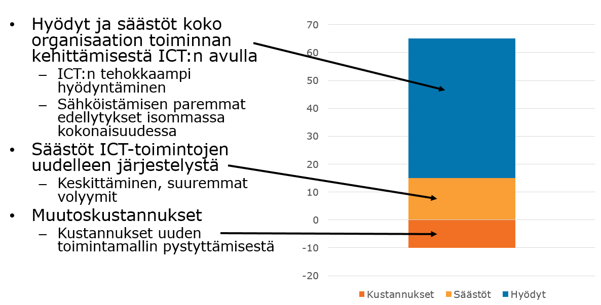 Metropolikaupunki 46 (73) 6 Pitkän aikavälin arviointi Pitkän aikavälin arvioinnin tarkoituksena on kuvata Metropolikaupungin tietohallintoon ja ICT-ympäristöön liittyviä hyötyjä ja haittoja