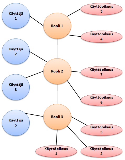 2.5 Roolihierarkiat Roolit voidaan määritellä erillään toisista, mutta yleisemmin käytetään roolihierarkioita.