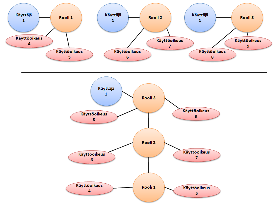 Kuvasta 5 käy ilmi roolihierarkian tuoma tehokkuus käyttäjien sijoituksesta rooleihin. Kuvan yläosassa on kolme erillistä ei-hierarkkista roolia, joihin on sijoitettu sama käyttäjä.
