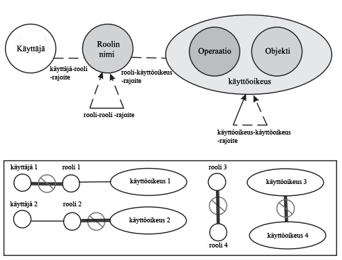 ollut enää yksittäiset tiedostot tai muut resurssit, joihin käyttäjillä oli pääsyoikeus, vaan se, mitä operaatioita käyttäjät pystyisivät näillä resursseilla tekemään.