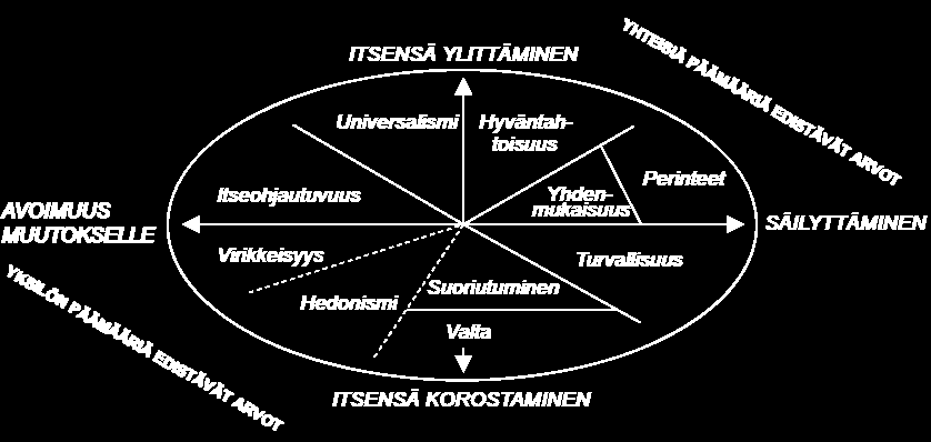 Kuvio 2 Schwartzin arvokehä (Puohiniemen 2006, 10 mukaan) Arvokehä on teoreettinen yleistys edellä lueteltujen arvojen keskinäisistä suhteista ja osoittaa, miten toisiaan täydentävät ja keskenään