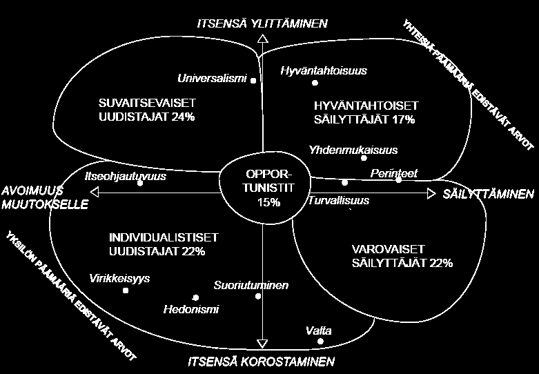 vattu Puohiniemen käyttämä arvokonfliktitypologia ja siinä näkyy myös hänen vuosien 1991 2005 aineistosta laskemansa arvokartta.