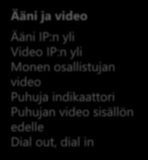 Lync Web App Ääni ja Video Ääni ja video Ääni IP:n yli Video IP:n yli Monen