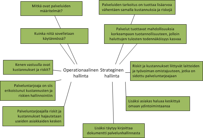 25 2.7 Palvelun hallinta Palvelulla tarkoitetaan niitä asiakkaalle toteutettuja keinoja, joiden avulla asiakas saa haluamansa lisäarvon, mutta välttää samalla tiettyjä riskejä joita liittyy palvelun