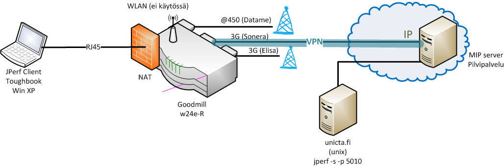 Goodmill Systems Myös Goodmill Systemsin järjestelmää testattiin kahdella eri toteutuksella.