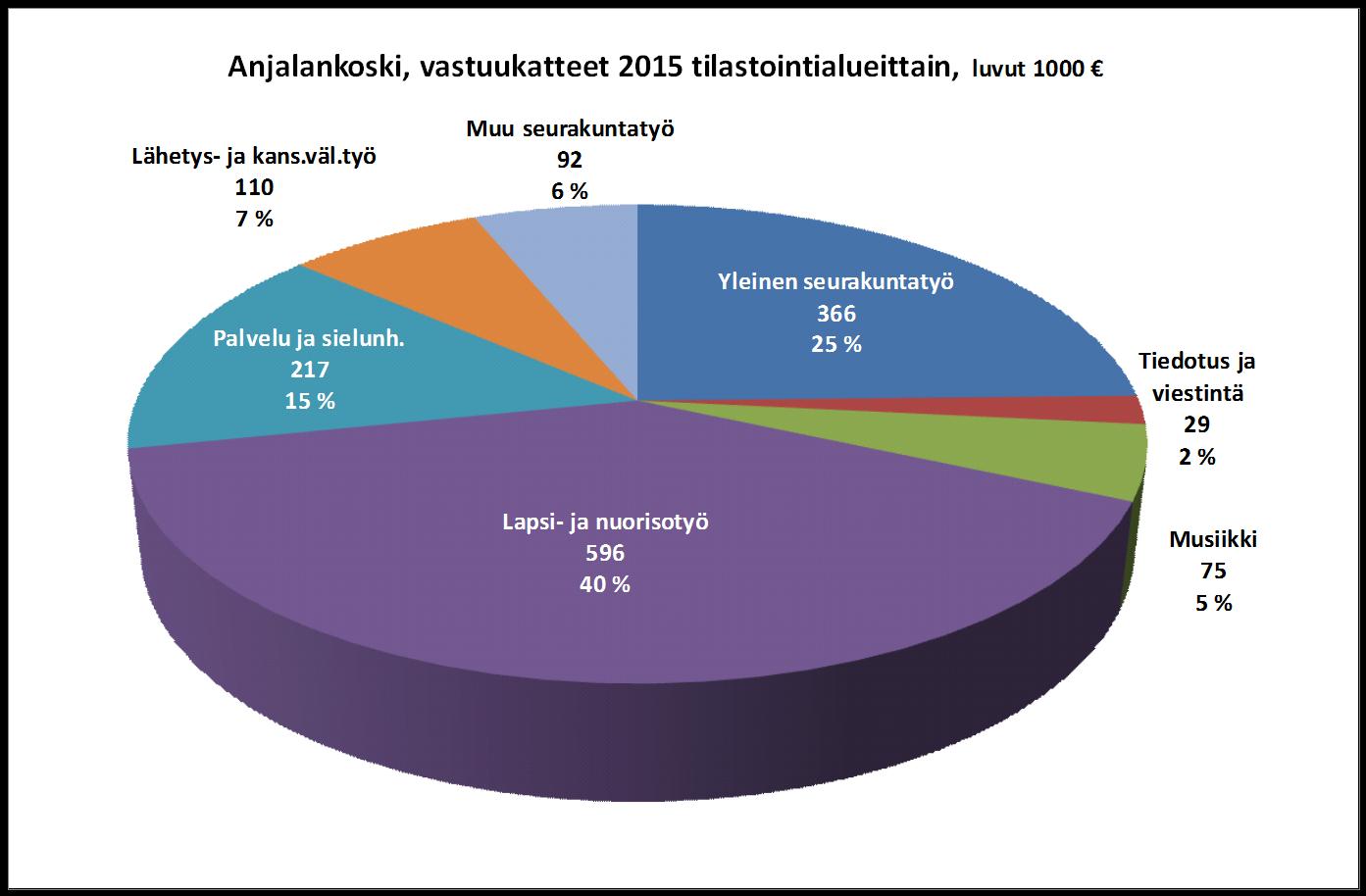 8.4 Seurakunnallisen työn jakautuminen tilastointialueittain paikallissrk:issa Anjalankoski, vastuukatteet 2014 tilastointialueittain, luvut 1000 Lähetys- ja kans.väl.