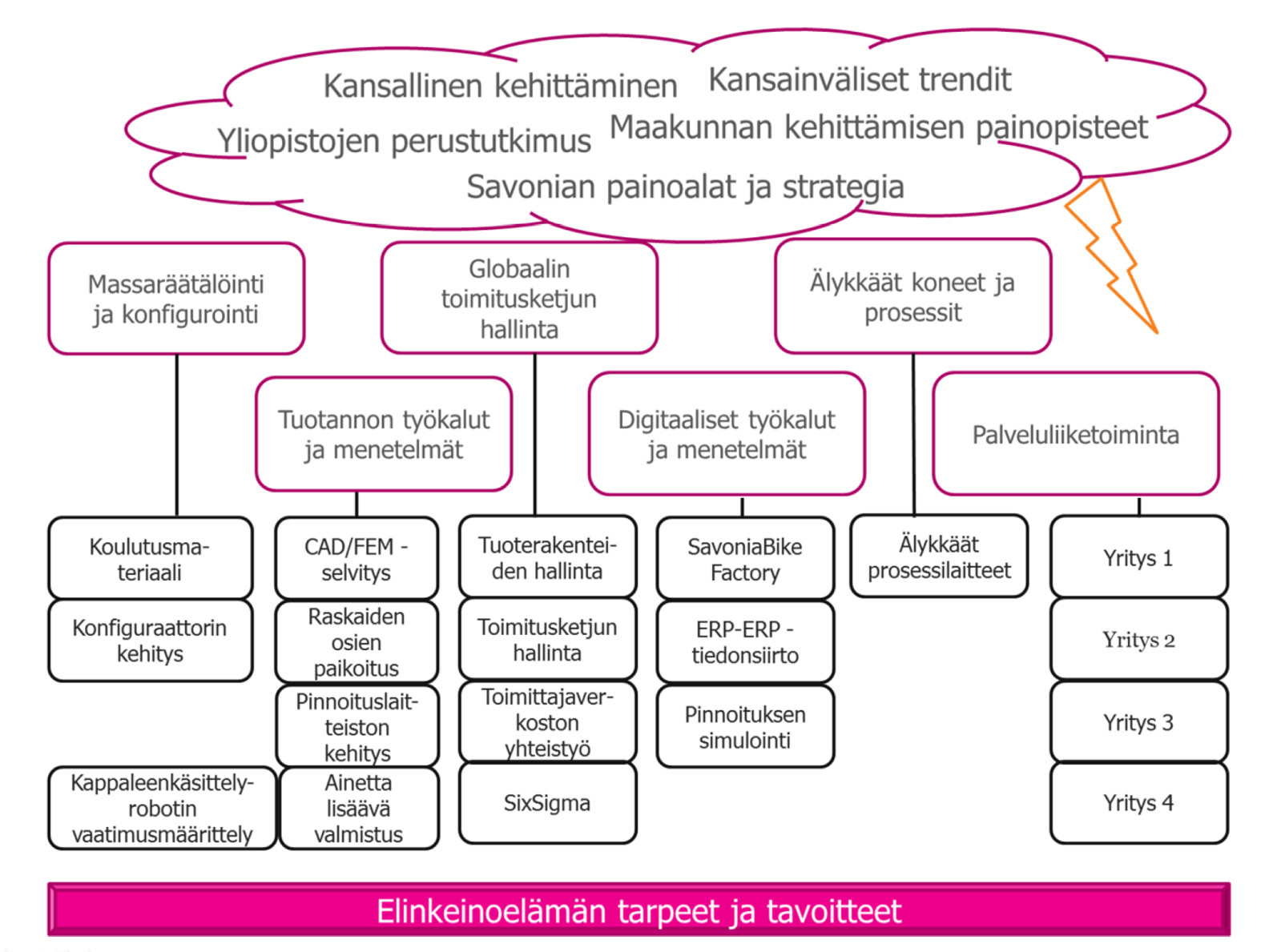 nian omiin kehittämistoimenpiteisiin. Tässä raportissa on kukin tutkimusalue kuvattu omassa osiossaan.