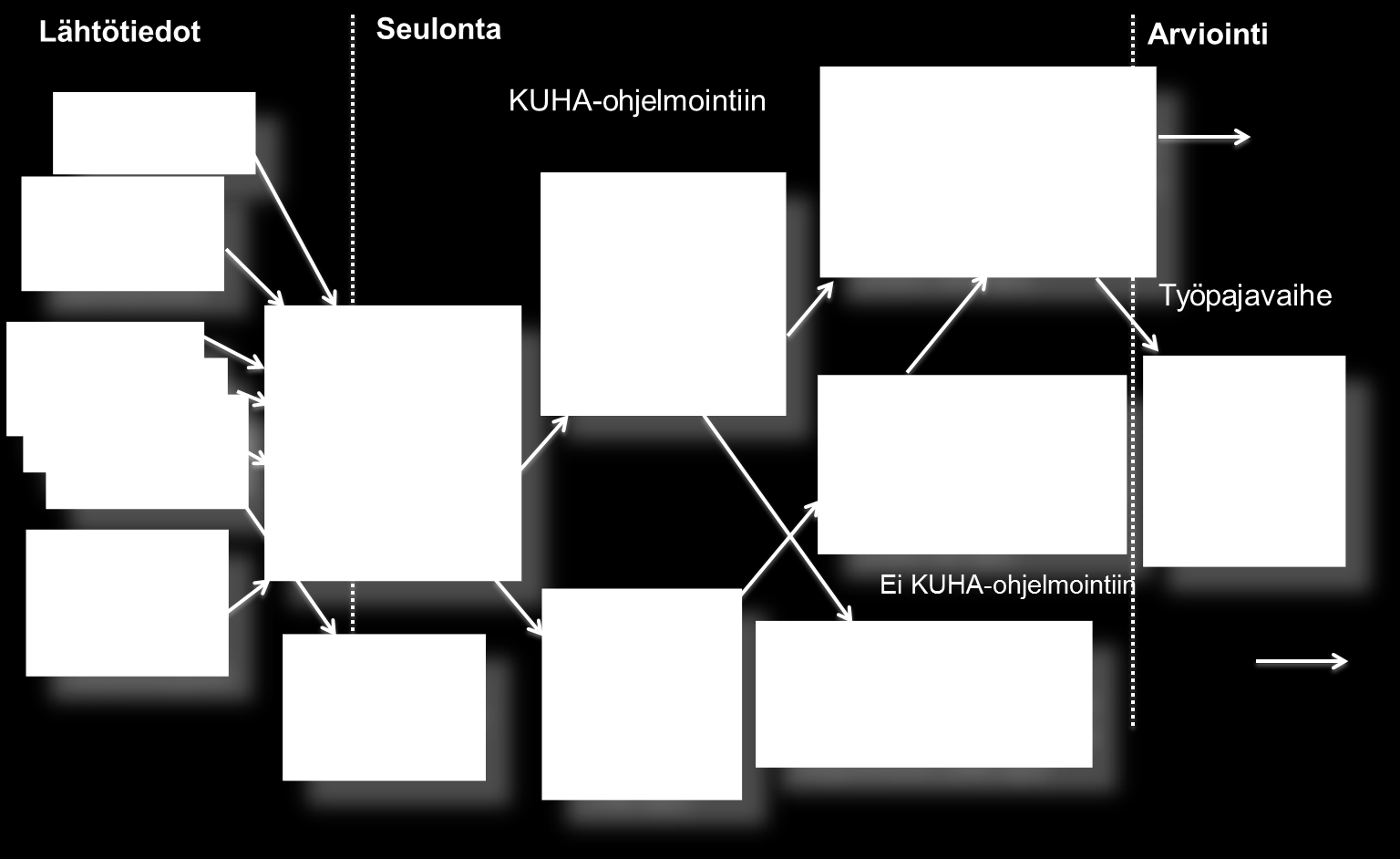 29 Kuva 7. KUHA-hankekokonaisuuden ohjelmointiprosessin 1.