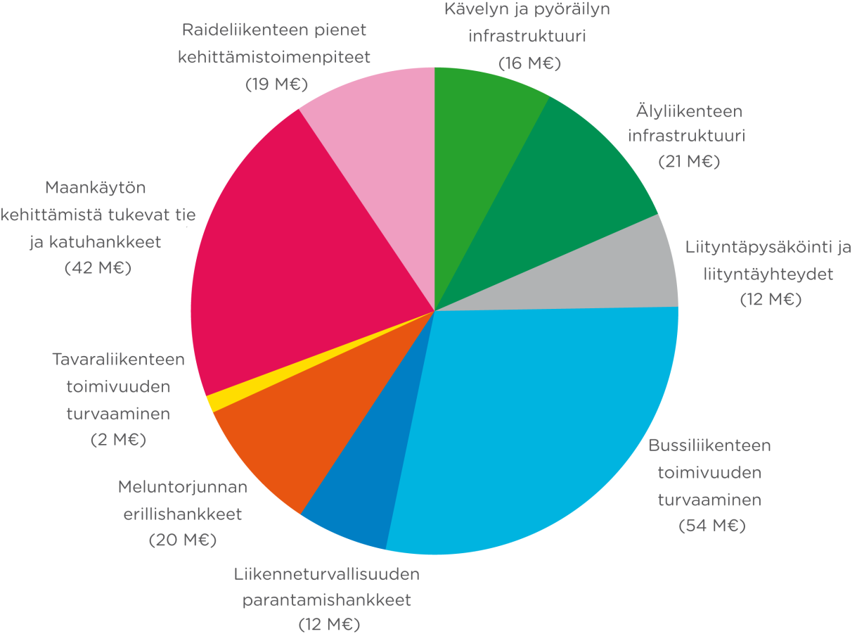 32 Kuva 9. KUHA:n toteuttamisohjelmaan sisältyvien hankkeiden rahoituksen jakaantuminen toimenpidekokonaisuuksittain.