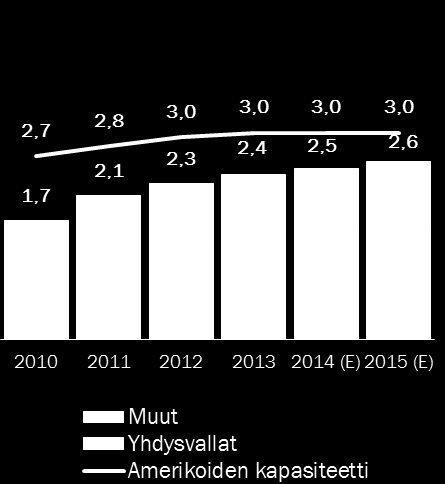 Haasteena ylikapasiteetti Aasiassa ylikapasiteettia Euroopan kapasiteetti ja tuonti Amerikassa tilanne tasapainossa 15 % 28 % 18 % 24 % % Tuonnin osuus Lähde: SMR: tuotanto ja tuonti, pl.