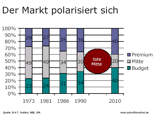 Markkinat polarisoituvat keskihintaisuus