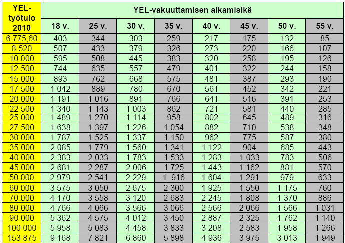 27 ammatilliseen kuntoutukseen. Yrittäjän edunsaajalla on myös oikeus perhe-eläkkeeseen.