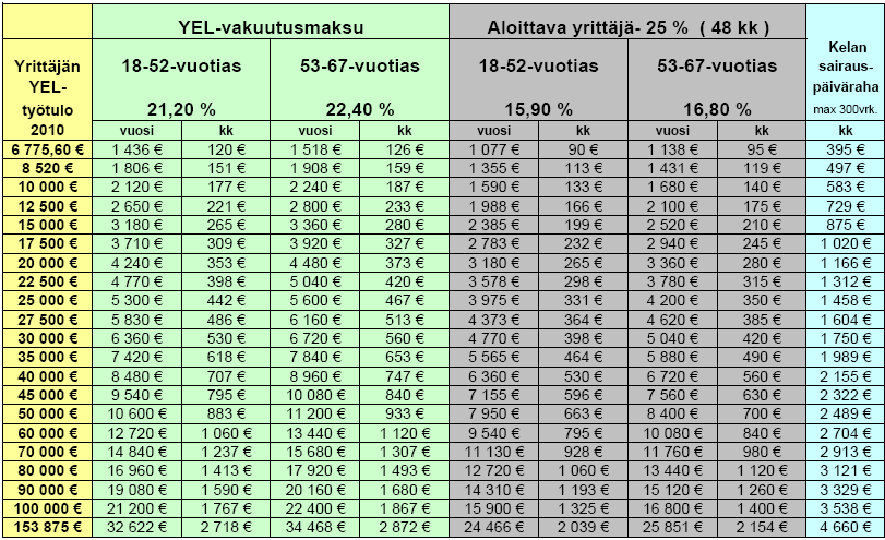 29 YEL-työtulon kustannustehokkuuden tarkastelemiseksi on tärkeää ymmärtää YEL-vakuutuksen vakuutusmaksujen suhde työtuloon, yrittäjän ikään sekä Kelan maksamaan sairauspäivärahaan.