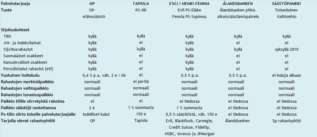 40 tella edellä listattuja PS-tilien ominaisuuksia, niiden kulurakenteen ymmärtämiseksi.