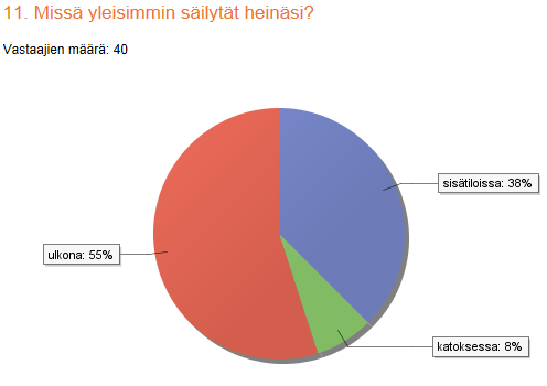 Asiakas Vain 38% :lla talleista on