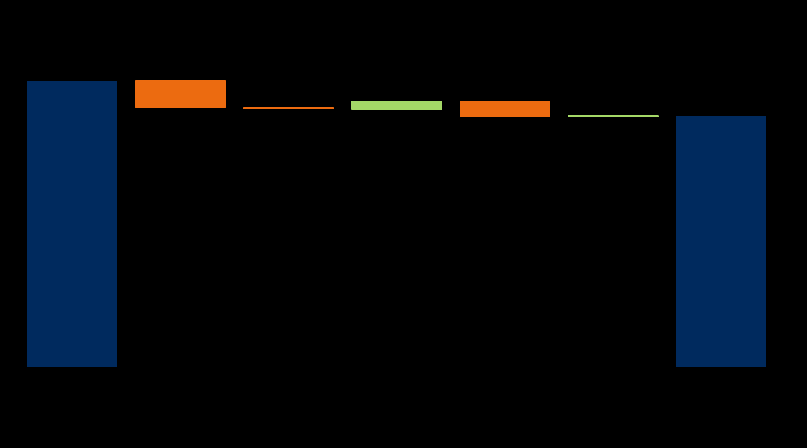 Q2: Matalat spot-hinnat rasittivat Power and Technology -segmenttiä Venäjän tulos parani Vertailukelpoinen liikevoitto, miljoonaa euroa *