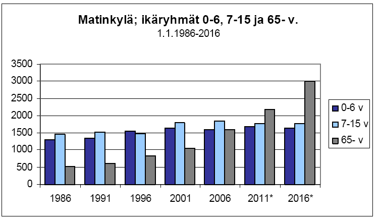 29 Suur-Matinkylään kuuluvat Matinkylän lisäksi Olarin ja Henttaa-Suurpellon alueet, joissa asukkaita oli vuoden 2007 alussa 33 432 (Espoon kaupunki 2007b).