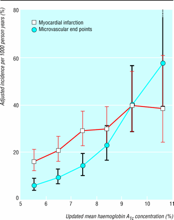 Epidemiologiset tutkimukset ovat osoittaneet yhteyden GHbA1c-tason ja