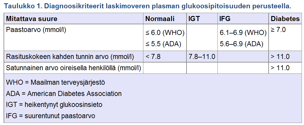 Diabetesriski on kasvanut henkilöillä, joiden glukoosiarvot ovat lievemmin koholla (kohonnut paastoglukoosi tai heikentynyt glukoosinsietokyky)=prediabetes.