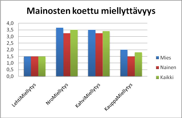 parhaan arvosanan miellyttävyyden suhteen. Useat testihenkilöt ilmoittivat kokeneensa mainoksen tarjonneen heille tarpeellista ja hyödyllistä informaatiota.