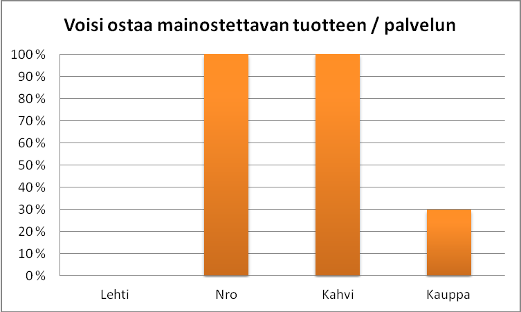 merkitsi sitä, että kaikki koehenkilöt kokivat sen ärsyttävyyttä mittaavalla arvoasteikolla mahdollisimman vähän ärsyttäväksi.