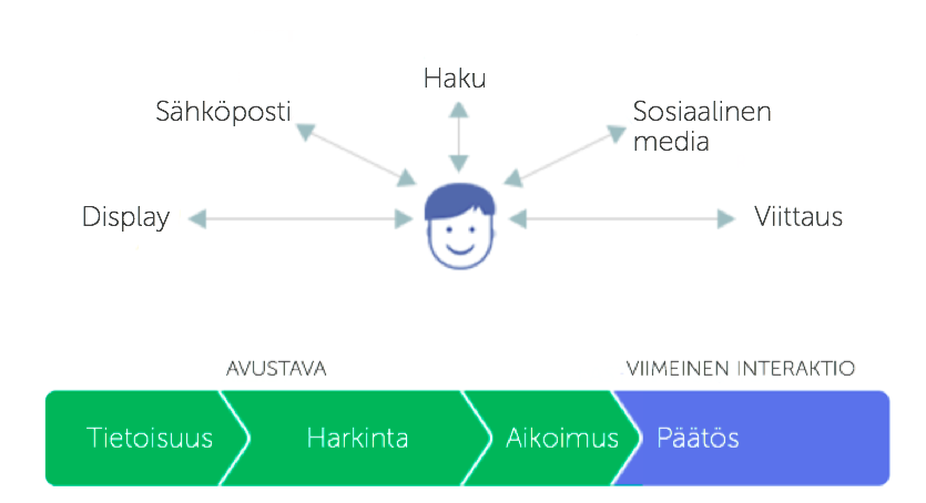 17 Kuvio 2 Avustavat kanavat ja viimeisen interaktion kanavat (The customer journey 2013) Avustavat kanavat auttavat luomaan tunnettuutta, harkintaa ja ostoaikomusta ostopolun alkuvaiheessa.