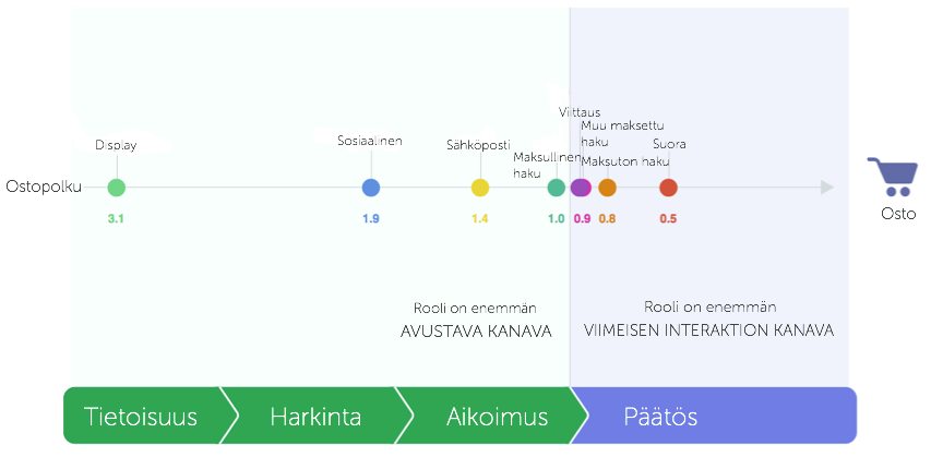 18 Kuvio 3 Kanavien rooli ostopolussa (The customer journey to online purchase 2013) Yksittäisen kanavan asema ostopolussa on määritelty sen mukaan, onko kanava avustava vai viimeisen interaktion