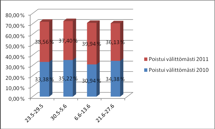 48 Kuvio 40. Vertailu uusista kävijöistä verkkokaupassa. (Google Analytics, [Viitattu 29.3.2012].) Uusien kävijöiden määrä kasvoi näillä viikoilla vain vähän. (Kuvio 40.