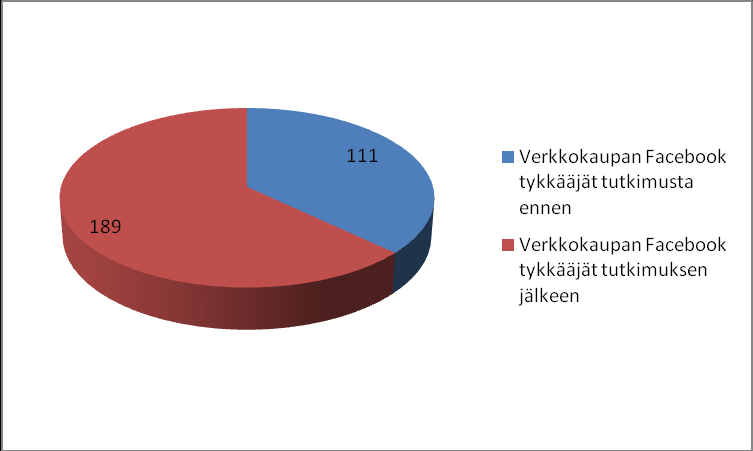 51 Kuvio 44. Verkkokaupassa kävijöiden reitit, jota kautta ovat tulleet verkkokauppaan. (Google Analytics, [Viitattu 29.3.2012].) Kuten kuviosta (Kuvio 44.